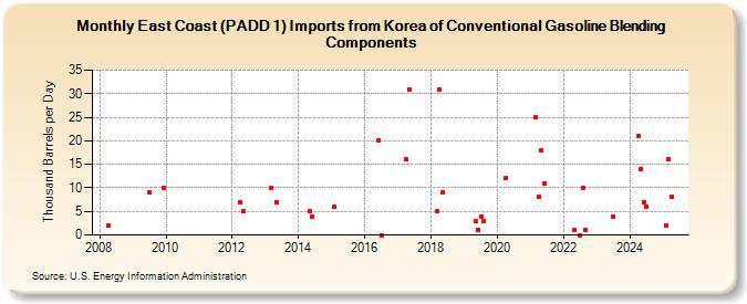 East Coast (PADD 1) Imports from Korea of Conventional Gasoline Blending Components (Thousand Barrels per Day)