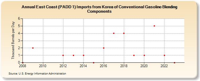 East Coast (PADD 1) Imports from Korea of Conventional Gasoline Blending Components (Thousand Barrels per Day)