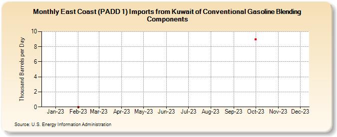East Coast (PADD 1) Imports from Kuwait of Conventional Gasoline Blending Components (Thousand Barrels per Day)