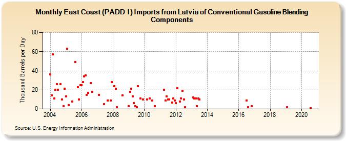 East Coast (PADD 1) Imports from Latvia of Conventional Gasoline Blending Components (Thousand Barrels per Day)