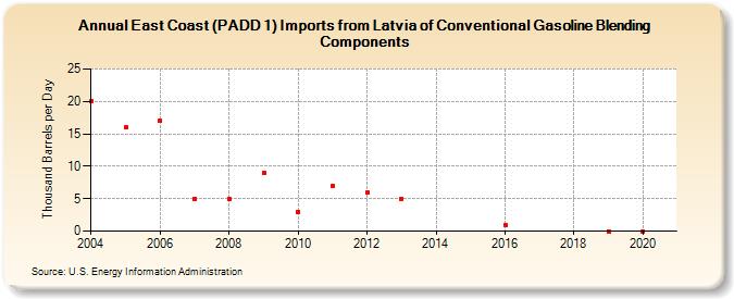 East Coast (PADD 1) Imports from Latvia of Conventional Gasoline Blending Components (Thousand Barrels per Day)