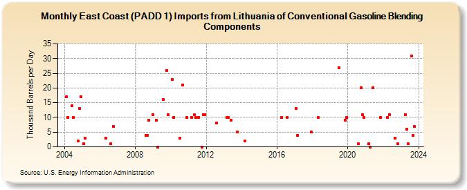 East Coast (PADD 1) Imports from Lithuania of Conventional Gasoline Blending Components (Thousand Barrels per Day)