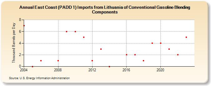 East Coast (PADD 1) Imports from Lithuania of Conventional Gasoline Blending Components (Thousand Barrels per Day)