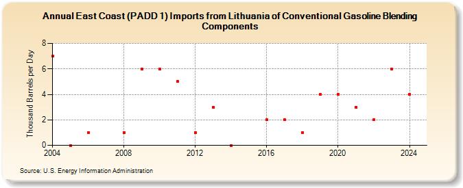 East Coast (PADD 1) Imports from Lithuania of Conventional Gasoline Blending Components (Thousand Barrels per Day)