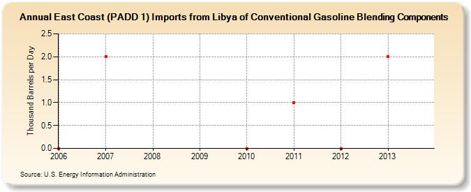 East Coast (PADD 1) Imports from Libya of Conventional Gasoline Blending Components (Thousand Barrels per Day)