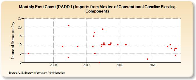 East Coast (PADD 1) Imports from Mexico of Conventional Gasoline Blending Components (Thousand Barrels per Day)
