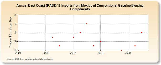 East Coast (PADD 1) Imports from Mexico of Conventional Gasoline Blending Components (Thousand Barrels per Day)