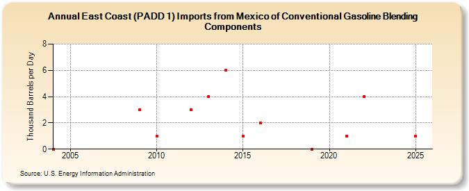 East Coast (PADD 1) Imports from Mexico of Conventional Gasoline Blending Components (Thousand Barrels per Day)