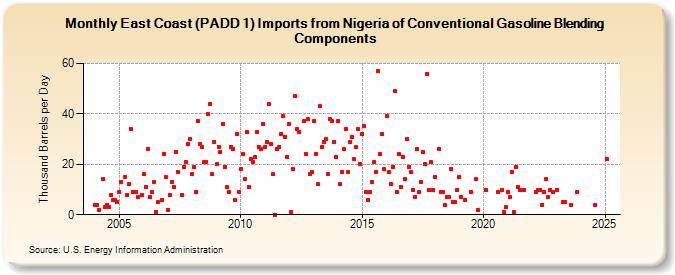 East Coast (PADD 1) Imports from Nigeria of Conventional Gasoline Blending Components (Thousand Barrels per Day)