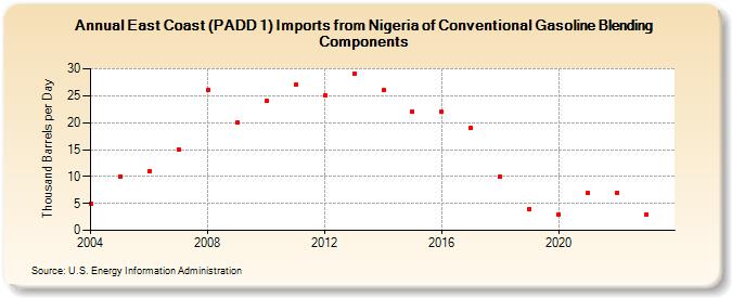 East Coast (PADD 1) Imports from Nigeria of Conventional Gasoline Blending Components (Thousand Barrels per Day)