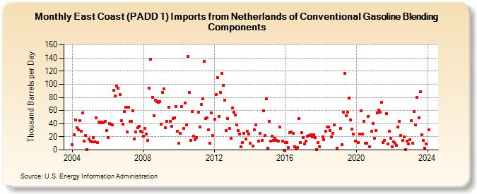 East Coast (PADD 1) Imports from Netherlands of Conventional Gasoline Blending Components (Thousand Barrels per Day)