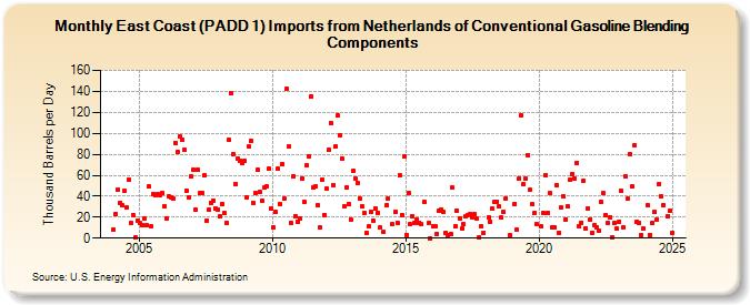 East Coast (PADD 1) Imports from Netherlands of Conventional Gasoline Blending Components (Thousand Barrels per Day)