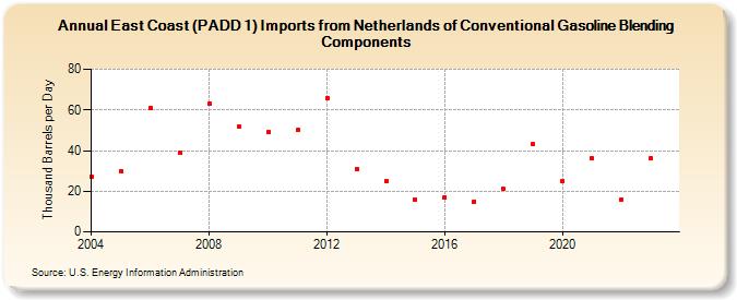 East Coast (PADD 1) Imports from Netherlands of Conventional Gasoline Blending Components (Thousand Barrels per Day)