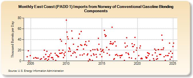 East Coast (PADD 1) Imports from Norway of Conventional Gasoline Blending Components (Thousand Barrels per Day)