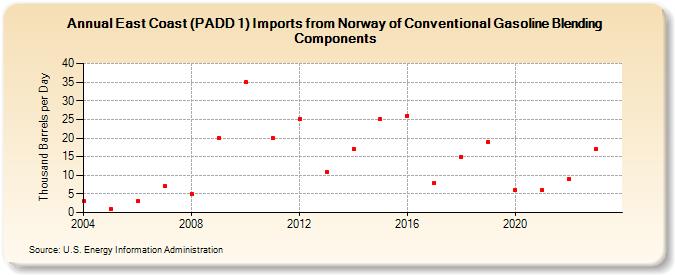 East Coast (PADD 1) Imports from Norway of Conventional Gasoline Blending Components (Thousand Barrels per Day)