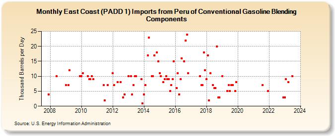 East Coast (PADD 1) Imports from Peru of Conventional Gasoline Blending Components (Thousand Barrels per Day)