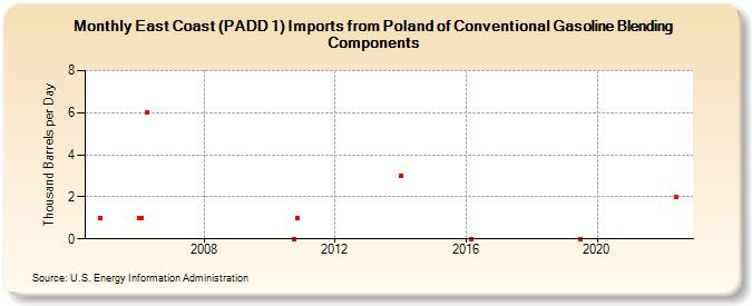 East Coast (PADD 1) Imports from Poland of Conventional Gasoline Blending Components (Thousand Barrels per Day)