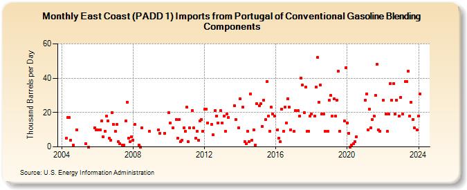 East Coast (PADD 1) Imports from Portugal of Conventional Gasoline Blending Components (Thousand Barrels per Day)
