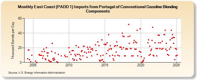 East Coast (PADD 1) Imports from Portugal of Conventional Gasoline Blending Components (Thousand Barrels per Day)