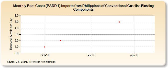 East Coast (PADD 1) Imports from Philippines of Conventional Gasoline Blending Components (Thousand Barrels per Day)