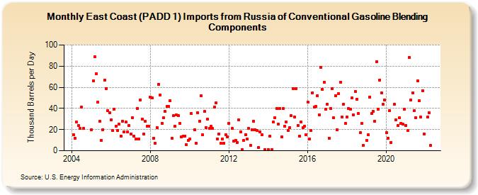 East Coast (PADD 1) Imports from Russia of Conventional Gasoline Blending Components (Thousand Barrels per Day)