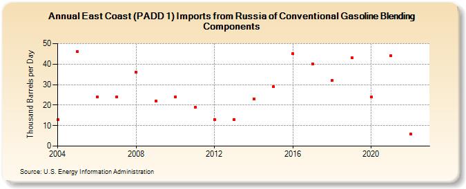 East Coast (PADD 1) Imports from Russia of Conventional Gasoline Blending Components (Thousand Barrels per Day)