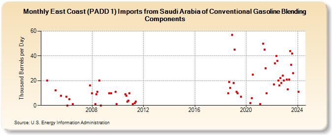 East Coast (PADD 1) Imports from Saudi Arabia of Conventional Gasoline Blending Components (Thousand Barrels per Day)