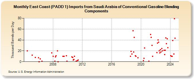 East Coast (PADD 1) Imports from Saudi Arabia of Conventional Gasoline Blending Components (Thousand Barrels per Day)