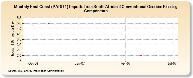 East Coast (PADD 1) Imports from South Africa of Conventional Gasoline Blending Components (Thousand Barrels per Day)