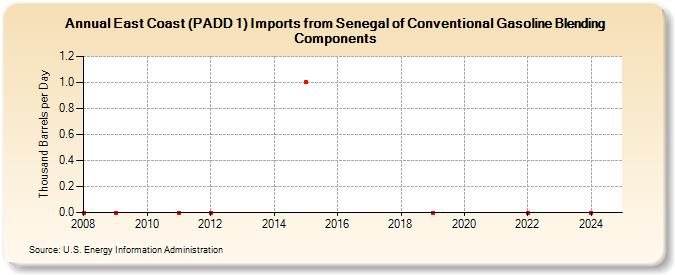 East Coast (PADD 1) Imports from Senegal of Conventional Gasoline Blending Components (Thousand Barrels per Day)