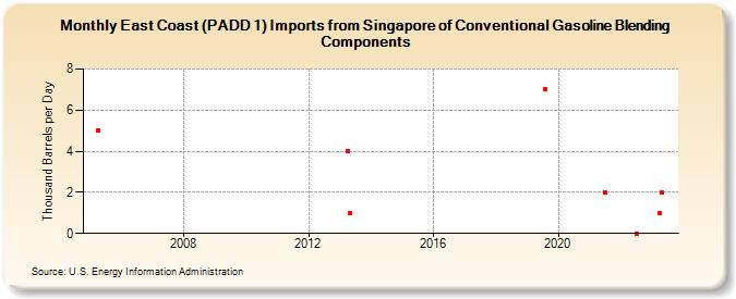 East Coast (PADD 1) Imports from Singapore of Conventional Gasoline Blending Components (Thousand Barrels per Day)