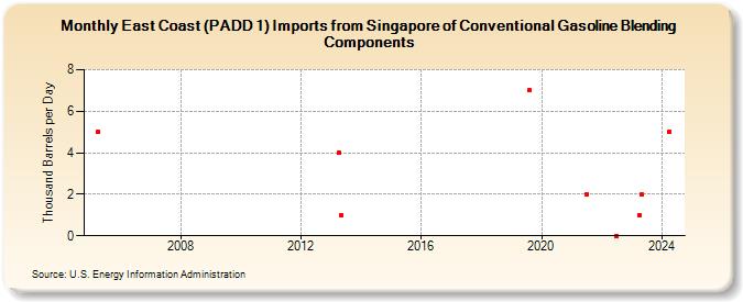 East Coast (PADD 1) Imports from Singapore of Conventional Gasoline Blending Components (Thousand Barrels per Day)