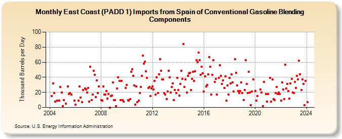 East Coast (PADD 1) Imports from Spain of Conventional Gasoline Blending Components (Thousand Barrels per Day)