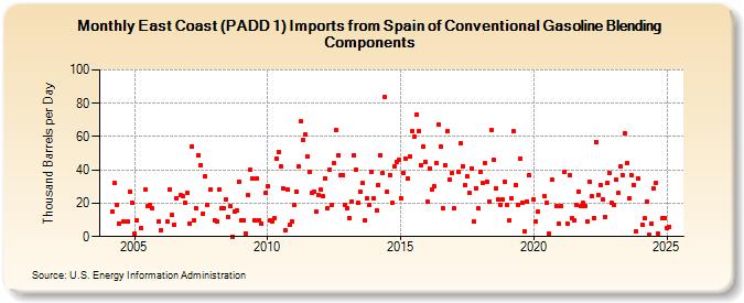 East Coast (PADD 1) Imports from Spain of Conventional Gasoline Blending Components (Thousand Barrels per Day)