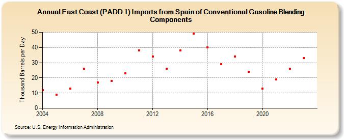 East Coast (PADD 1) Imports from Spain of Conventional Gasoline Blending Components (Thousand Barrels per Day)