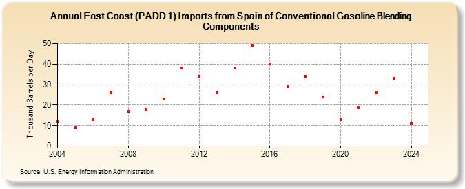 East Coast (PADD 1) Imports from Spain of Conventional Gasoline Blending Components (Thousand Barrels per Day)