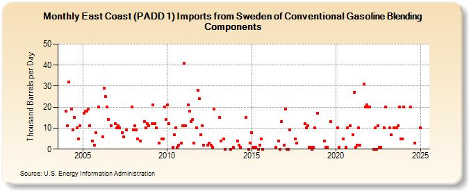 East Coast (PADD 1) Imports from Sweden of Conventional Gasoline Blending Components (Thousand Barrels per Day)