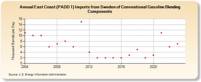 East Coast (PADD 1) Imports from Sweden of Conventional Gasoline Blending Components (Thousand Barrels per Day)