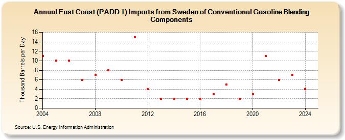 East Coast (PADD 1) Imports from Sweden of Conventional Gasoline Blending Components (Thousand Barrels per Day)