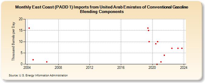 East Coast (PADD 1) Imports from United Arab Emirates of Conventional Gasoline Blending Components (Thousand Barrels per Day)