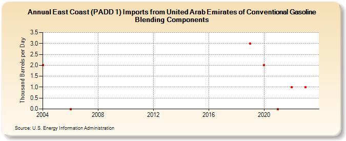 East Coast (PADD 1) Imports from United Arab Emirates of Conventional Gasoline Blending Components (Thousand Barrels per Day)