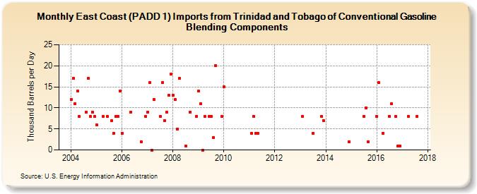 East Coast (PADD 1) Imports from Trinidad and Tobago of Conventional Gasoline Blending Components (Thousand Barrels per Day)