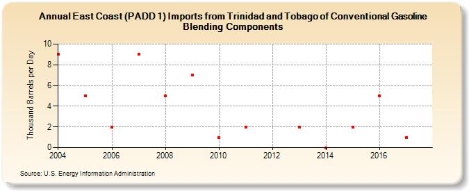 East Coast (PADD 1) Imports from Trinidad and Tobago of Conventional Gasoline Blending Components (Thousand Barrels per Day)
