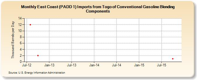 East Coast (PADD 1) Imports from Togo of Conventional Gasoline Blending Components (Thousand Barrels per Day)