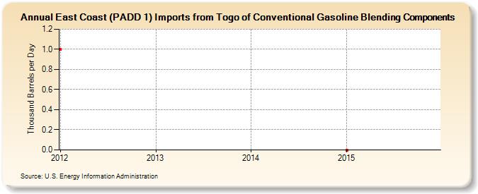 East Coast (PADD 1) Imports from Togo of Conventional Gasoline Blending Components (Thousand Barrels per Day)