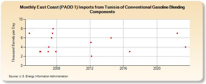 East Coast (PADD 1) Imports from Tunisia of Conventional Gasoline Blending Components (Thousand Barrels per Day)