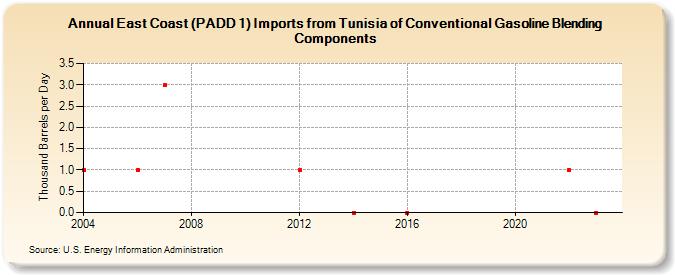 East Coast (PADD 1) Imports from Tunisia of Conventional Gasoline Blending Components (Thousand Barrels per Day)