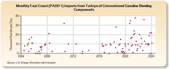 East Coast (PADD 1) Imports from Turkey of Conventional Gasoline Blending Components (Thousand Barrels per Day)