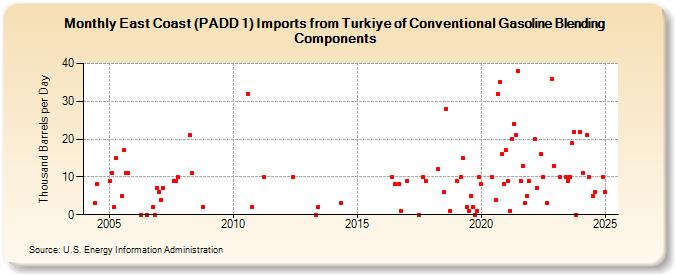 East Coast (PADD 1) Imports from Turkiye of Conventional Gasoline Blending Components (Thousand Barrels per Day)