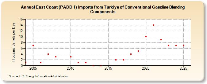 East Coast (PADD 1) Imports from Turkiye of Conventional Gasoline Blending Components (Thousand Barrels per Day)